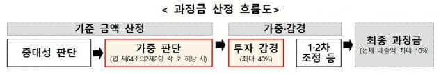 개인정보 유출 '매출 10% 과징금' 세부 기준 나왔다…투자하면 최대 40% 감경