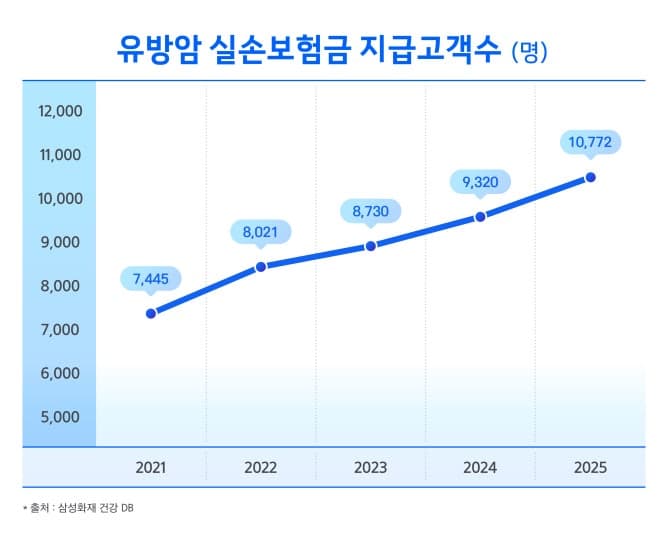 삼성화재, "유방암 치료비 1년 넘으면 2380만원…비급여 장기 이용시 1억까지"
