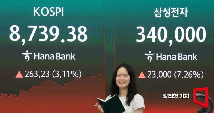 코스피 3거래일 만에 또 매수 사이드카 발동, 삼성전자 시총 2천조 돌파