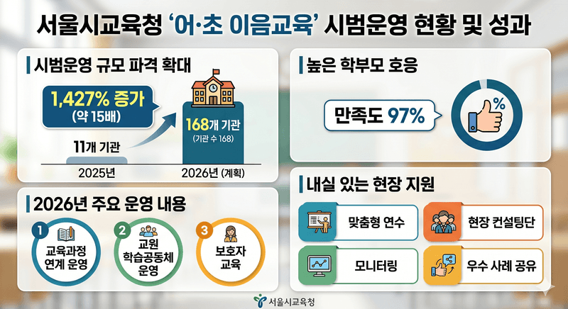 "초등학교 적응 돕는다"…서울시교육청, 어린이집-초등 이음교육 15배 확대, 학부모 만족도 97%