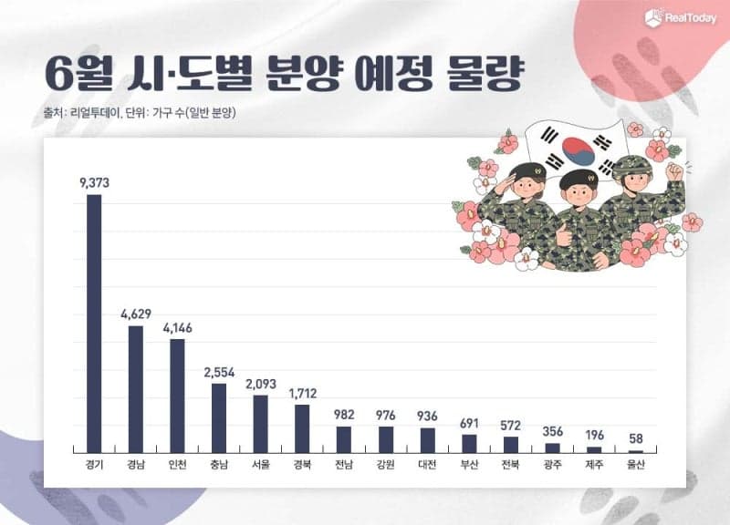 6월 아파트 분양 3만126가구, 작년보다 2배 늘어…수도권 65% 차지