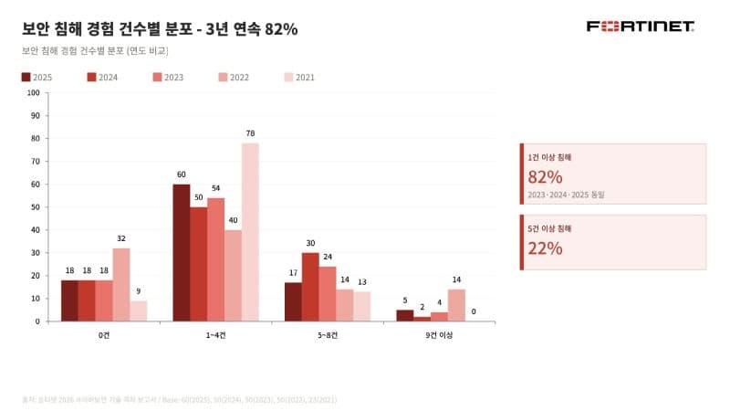 국내 기업 82% 1년내 보안 침해 경험, 평균 피해액 39억원…"AI 보안 써도 불안"