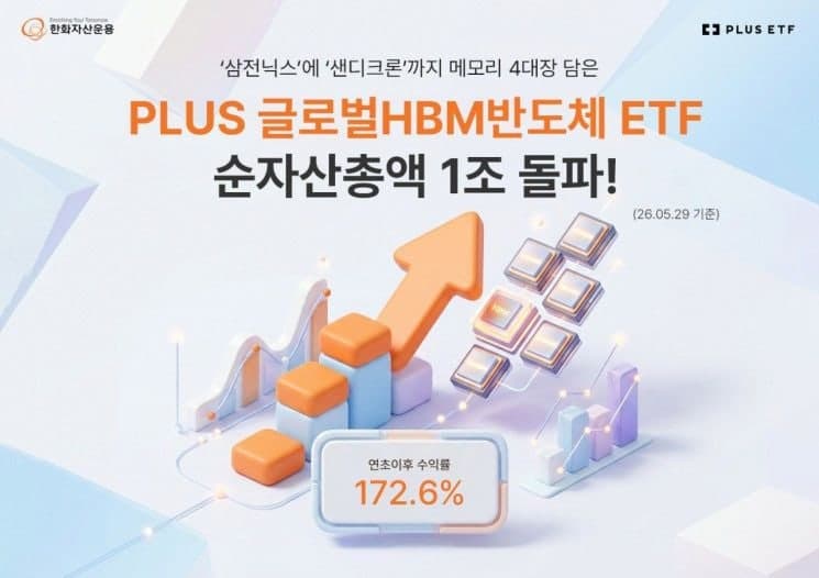 한화운용 "PLUS 글로벌HBM반도체 ETF 순자산 1조원 클럽 입성"