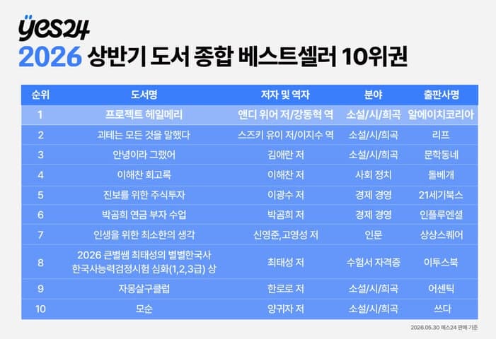 예스24 상반기 베스트셀러 1위는 '프로젝트 헤일메리'…소설·투자서 강세