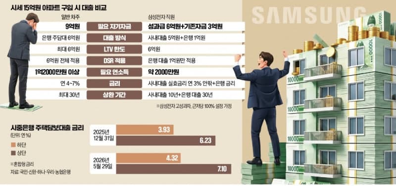 "삼전은 5억 빌려준다는데…" 5억 사내 대출 확산에 주담대 K자 양극화 우려