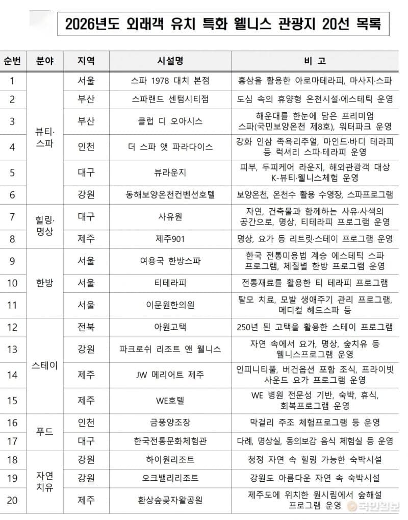 문체부, "한국형 웰니스 관광 세계로"…외래객 특화 K-웰니스 관광지 20곳 선정