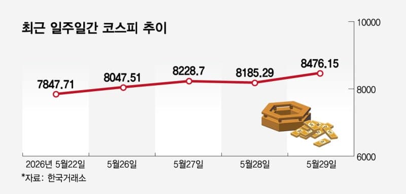 반도체 '화력' 여전…'삼전닉스' 6월에도 고공행진? 코스피 불장 속 투심 갈팡질팡