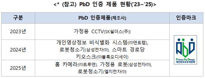 개인정보위, "개인정보보호 중심설계(PbD) 인증" 참여 제품 공모