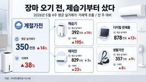 “역대급 장마 온다” 예보에…다나와 제습기 거래액 195% 급증