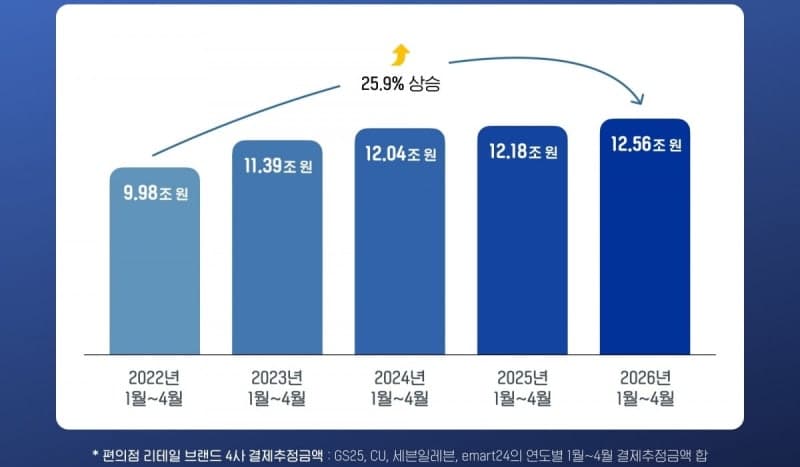 편의점 4사, 4개월간 12조5600억 긁었다…와이즈앱 "신선식품·생필품 품은 편의점"
