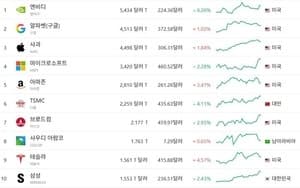 삼성전자, 메타 제치고 글로벌 시가총액 10위 등극…한때 테슬라도 추월
