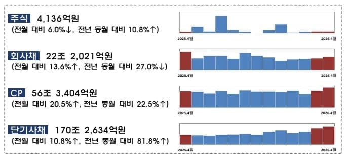 4월 기업 직접금융 조달 22.6조 돌파…은행채 급증 속 IPO는 위축