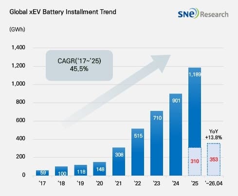 중국 배터리, 글로벌 EV 시장 72% 장악…CATL 점유율 40% 돌파