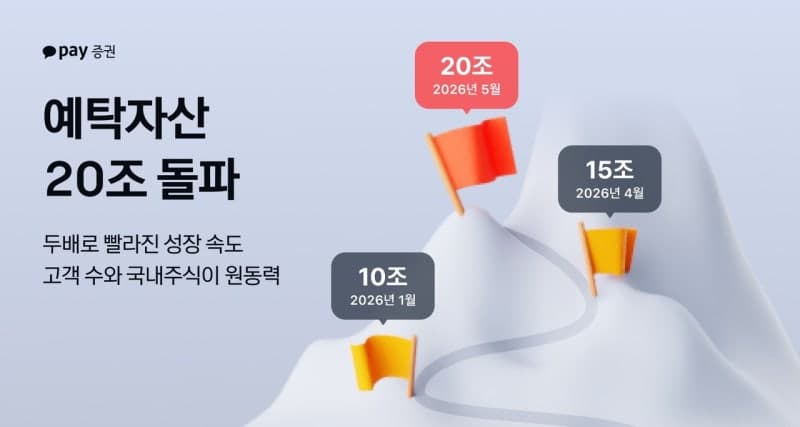 카카오페이증권, 예탁자산 20조 돌파…29일 만에 5조원 '쑥' 성장 가속화