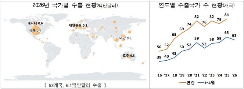 K-푸드 열풍 타고 북미 식탁 점령한 'K-참기름' 수출 '역대 최대'