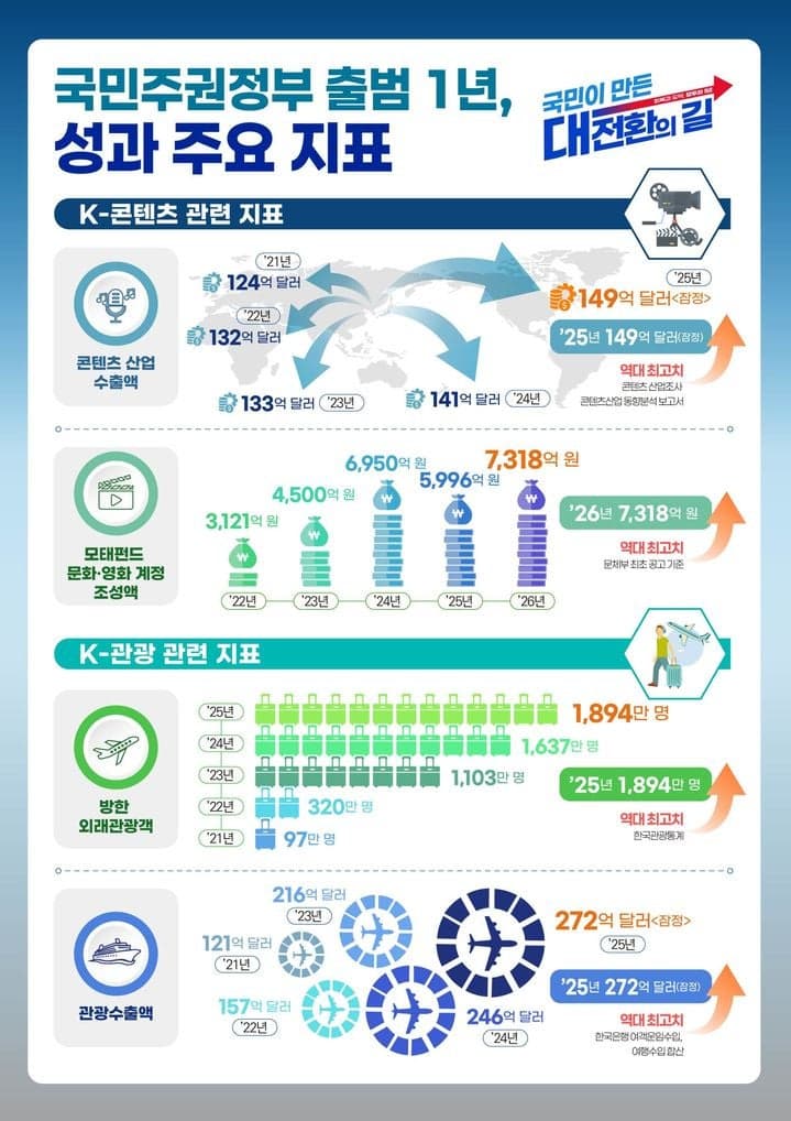 문체부 "K-콘텐츠 수출 149억달러·방한관광객 1894만명 역대 최대…국민주권정부 1년 성과"