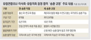 EU, 불법 이민자 '제3국' 송환 잠정 합의…"난민 처리 외주화" 비판