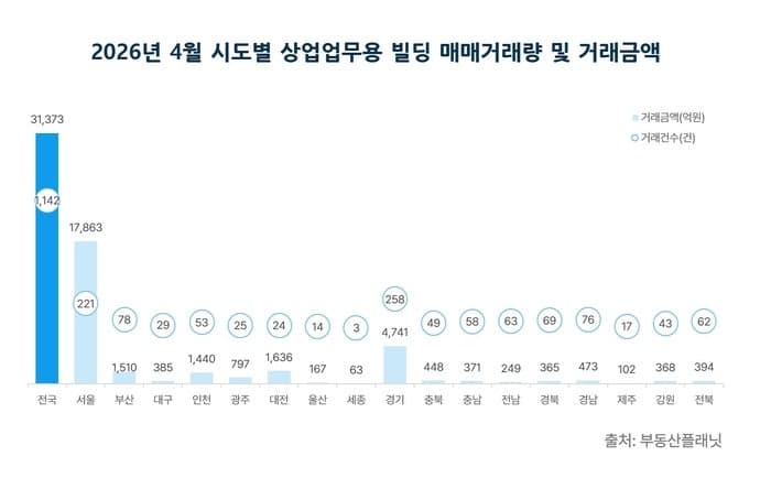 빌딩 거래는 줄었는데…'뭉칫돈 투자' 큰손은 늘었다, 300억 이상 빌딩 거래 두 배 증가