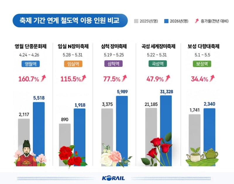 코레일, "지역축제 효과 톡톡" 철도 연계 홍보로 축제역 이용객 32% 증가