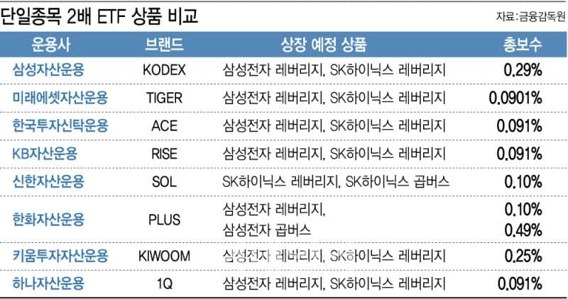 '고위험' 삼전닉스 단일종목 레버리지 투자, 40대가 가장 적극적