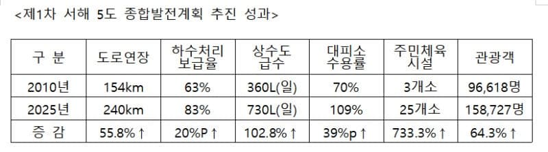 정부, "서해 5도"에 10년간 6,772억 투입…백령공항·의료접근성 확보 및 정주생활지원금 인상
