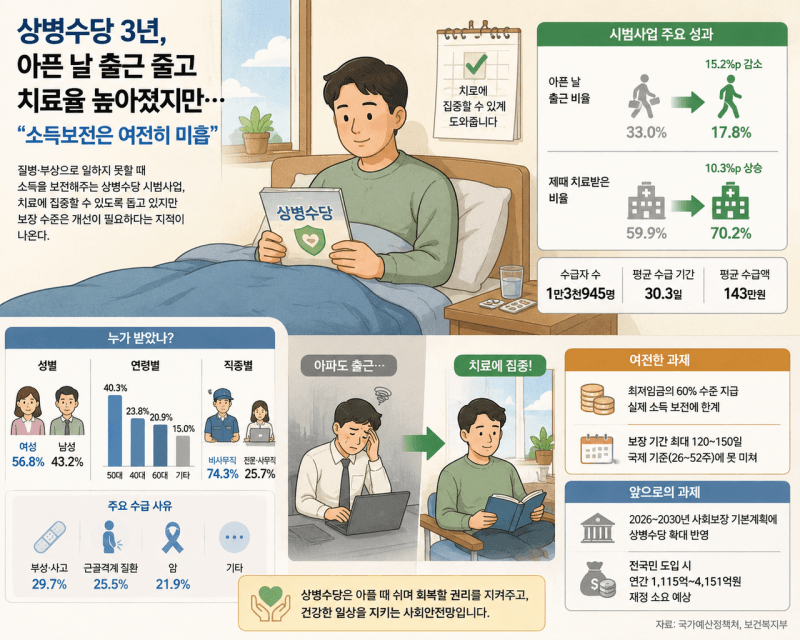 상병수당 도입했더니…'제때 치료받은 비율' 60→70% 상승했지만 "소득보전은 여전히 미흡"