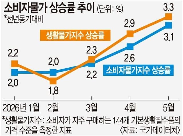 고유가·고환율發 물가 3%대 재진입…서민 부담 가중
