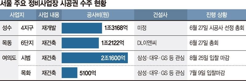 현대·GS건설, 상반기 도시정비 수주 '방긋'…하반기 성수·목동·여의도서 격돌 예고