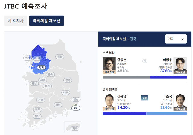 방송3사·JTBC 예측조사, 부산·강원·충청·경남 예측불허…대구·전북은 초접전