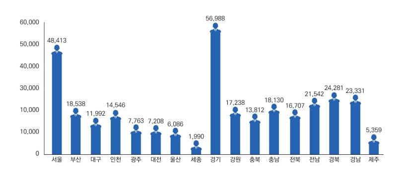 지자체 5급 이상 여성 공무원 첫 1만명 넘었다…여성 공무원 비율도 첫 과반 돌파
