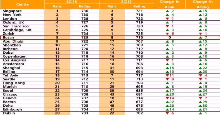 부산시, 세계스마트센터지수 2회 연속 8위…혁신 수행능력은 1위