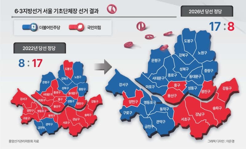 서울 구청장 4년만에 '파란 물결'…민주 17곳, 국힘 8곳 승리하며 권력지형 뒤집혔다