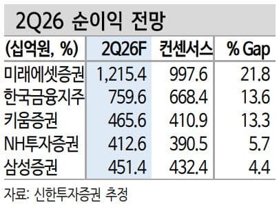 신한투자 "증권주, 실적 모멘텀에 수급 분산 효과까지…주가 재평가 가능성"