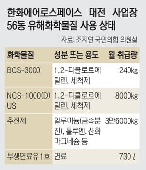 "한화에어로 폭발작업장서 가연성 세척제·추진제 다량 사용"…폭발위험 낮다더니 인화성 물질 수두룩