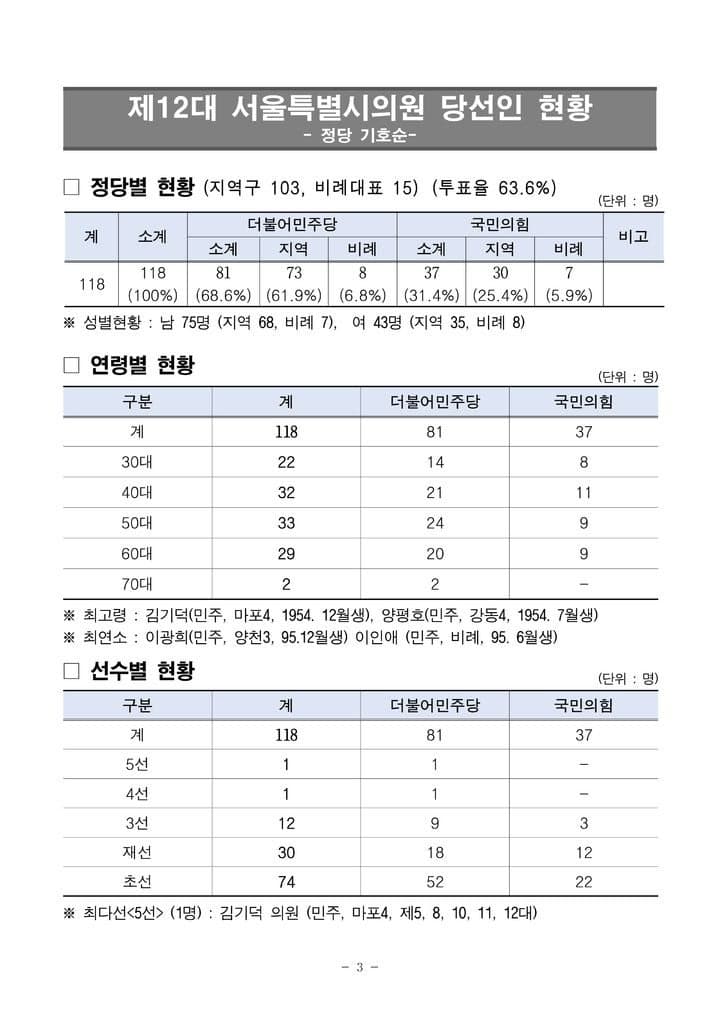 제12대 서울시의원 118명 당선…민주 81석·국힘 37석