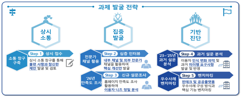 퇴직연금 500조 시대, '통합연금포털' 이용자 눈높이 맞춰 연말까지 전면 개편