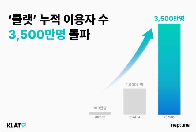 넵튠 기업용 채팅 솔루션 '클랫', 출시 5년 만에 누적 이용자 3500만명 돌파