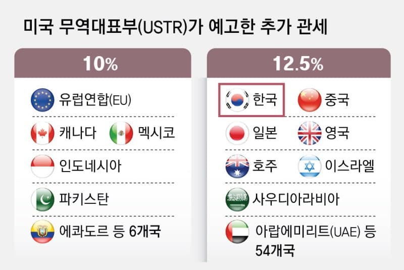 美 "강제노동 차단 미흡" 한국 등 46개국에 12.5% 추가 관세 예고