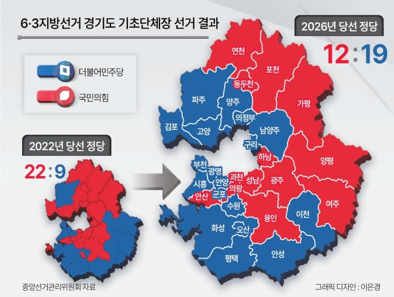 민주 19승·국힘 12승, 경기 '압승' 없는 선거…국힘 용인·성남 등 수성