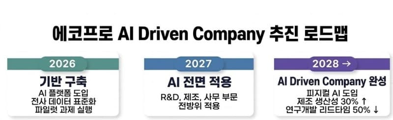 에코프로, 제조·R&D 전 과정에 AI 심는다…"2028년 AI 드리븐 컴퍼니 도약"