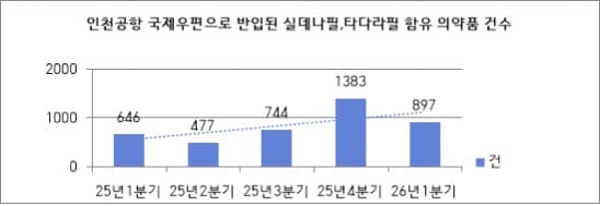 인천공항세관 "해외직구 발기부전약, 국내 처방전 없으면 전량 반송"