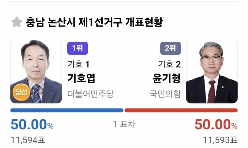 '1만 1592표 동점' 논산 도의원 선거…재검표 끝 '단 1표 차' 기호엽 극적 당선