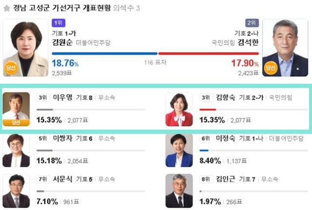 경남 고성군의원 선거, '8표'와 '나이'가 가른 희비…"2077표 동점…2살 많은 연장자 먼저"