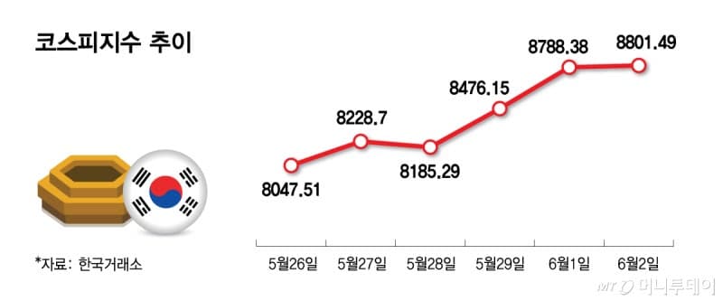 "한국 증시 아직 싸다" 골드만삭스, 코스피 1만2000 베팅…목표치 또 올려
