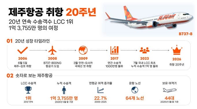 '취항 20주년' 제주항공, LCC 1위로 성장…누적 수송객 1억3755만명 실어날랐다