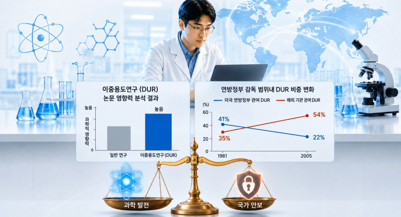이중용도 연구 규제, 과학 위축·안보 실효성 논란