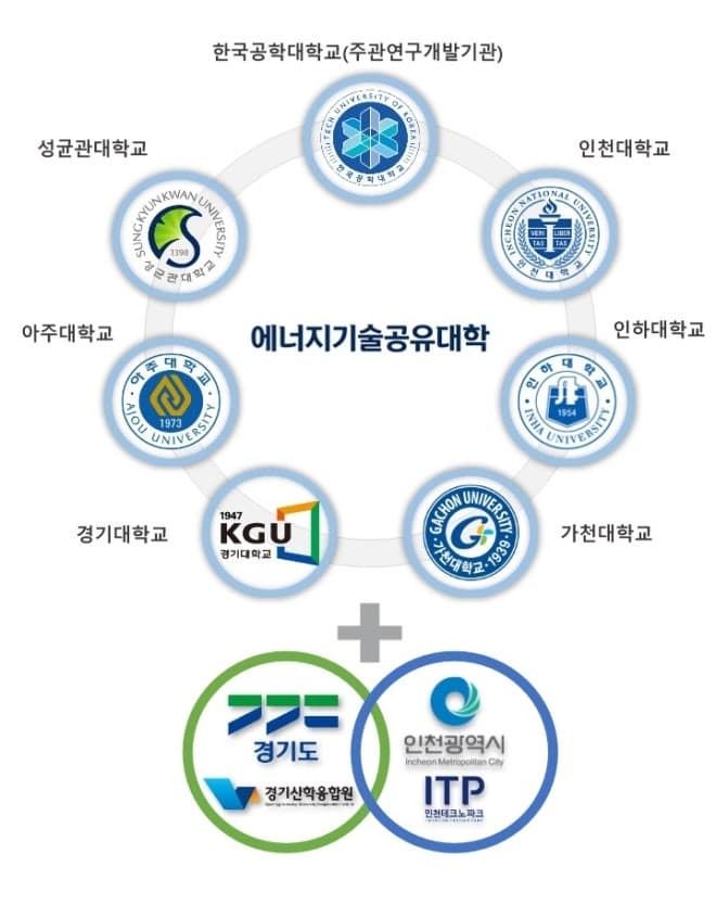 한국공학대, 243억원 투입 경기·인천 '에너지기술 공유대학 사업' 주관기관 선정