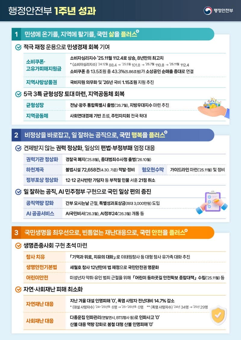 행안부, 국민주권정부 1년…“민생·균형성장·일 잘하는 공직” 이끌었다