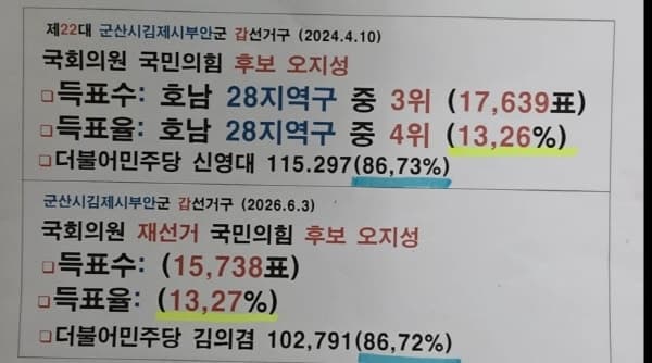 군산 낙선 국힘 오지성 후보 "부정선거 의심, 선관위 고발할 것"