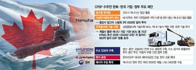 60조 캐나다 잠수함 사업, K-원팀 '수소 생태계' 승부수… 김동관, 전방위 협력 주도